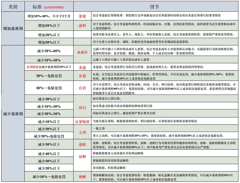 2020常见犯罪从轻减轻量刑幅度标准.jpg